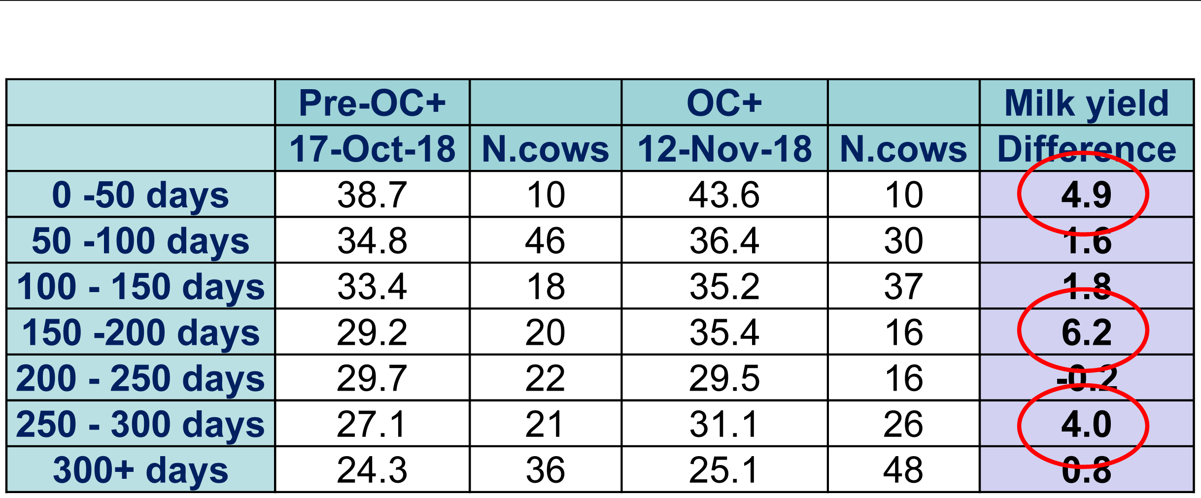 Bulgarian milk yield data