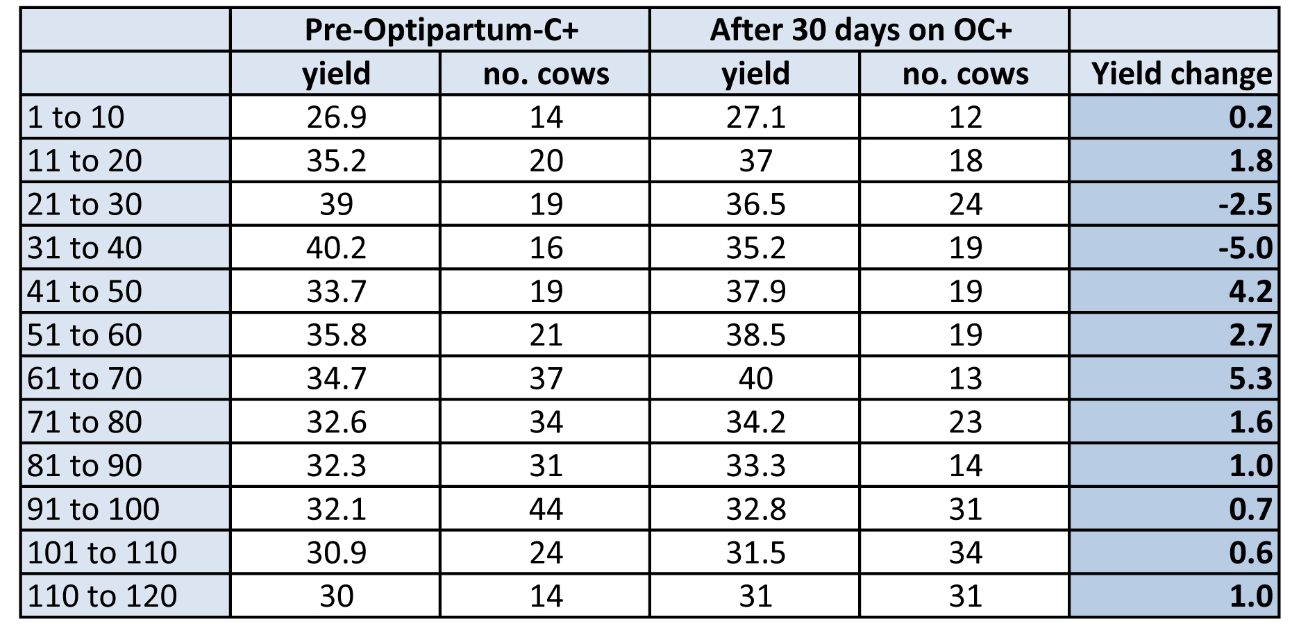 Dumfries dairy unit yield 120 days
