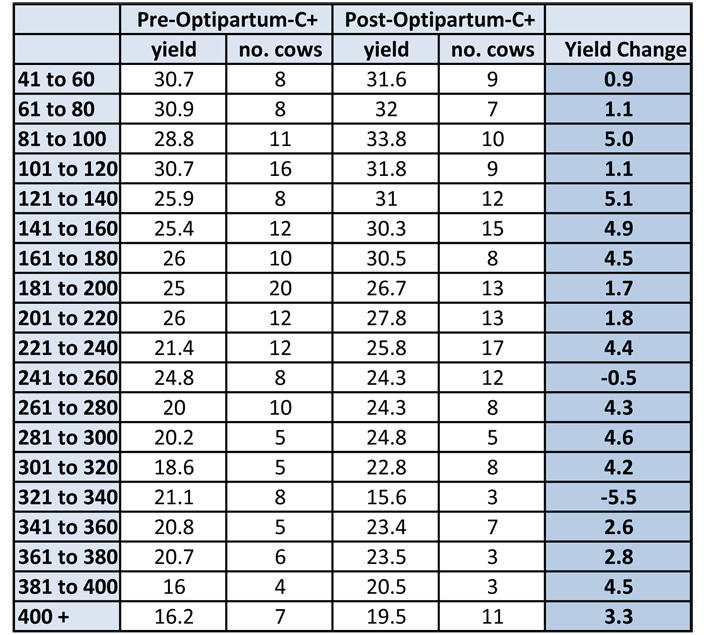 Northumberland milk yield DIM Optipartum-C+