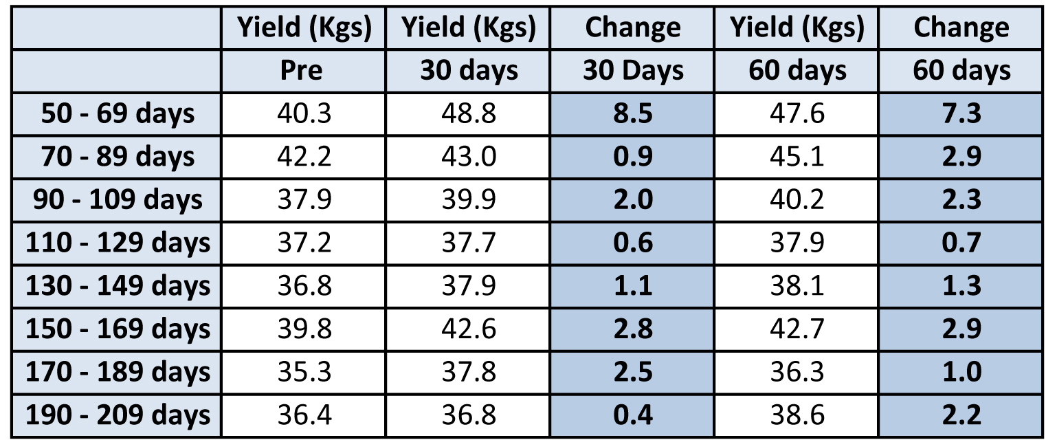 30 and 60 day data