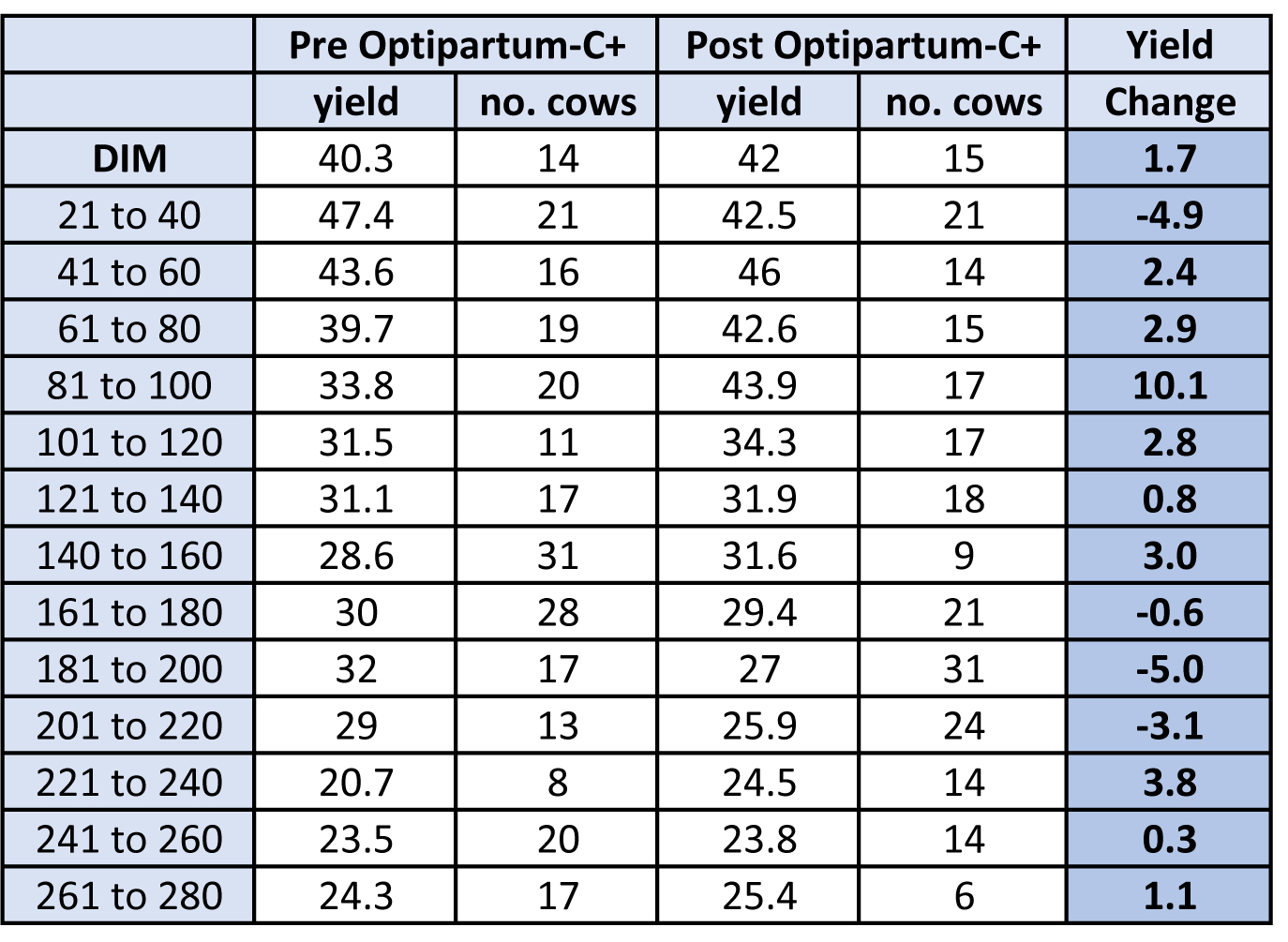 DIM yield comparison