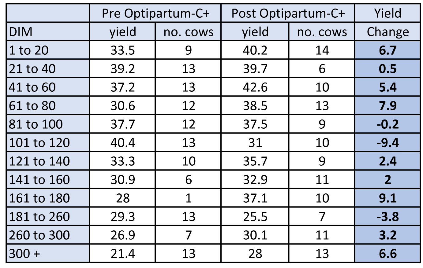 Yields up across all stages of lactation